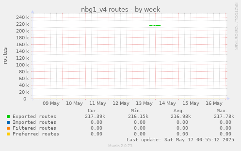 nbg1_v4 routes