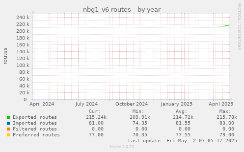 nbg1_v6 routes