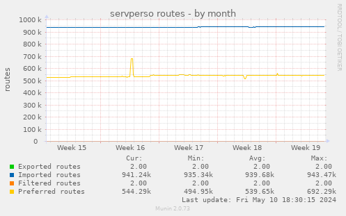 servperso routes