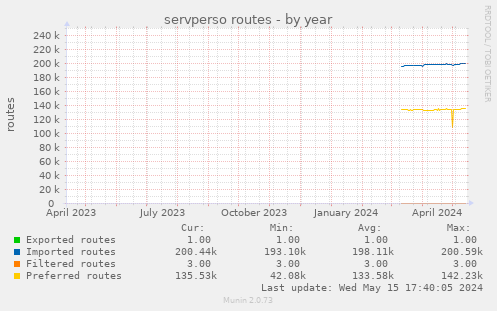 servperso routes