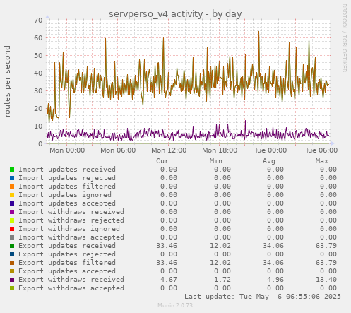 servperso_v4 activity