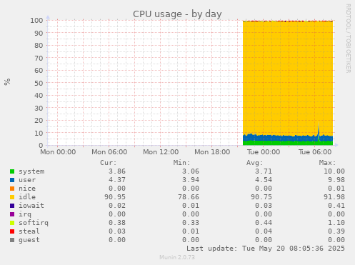 CPU usage