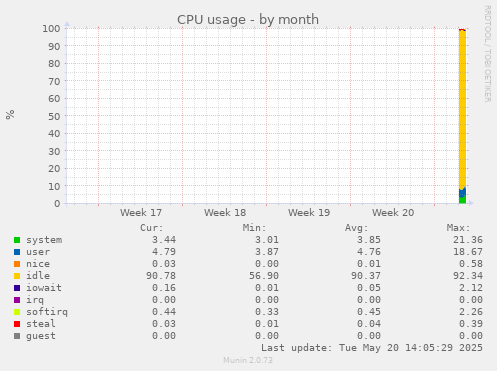 monthly graph