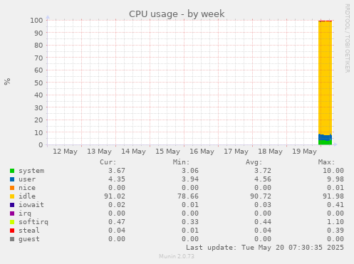 CPU usage