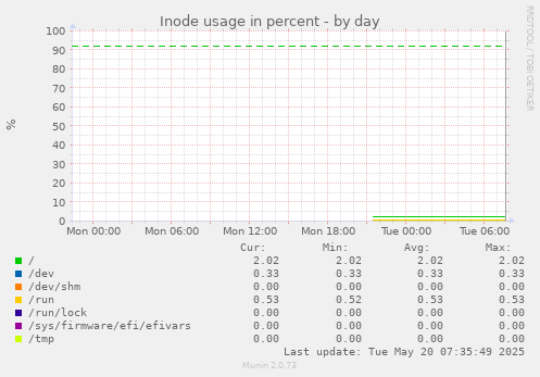 Inode usage in percent