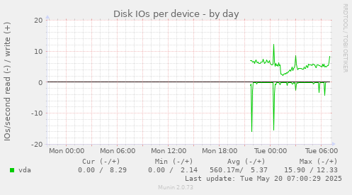 Disk IOs per device