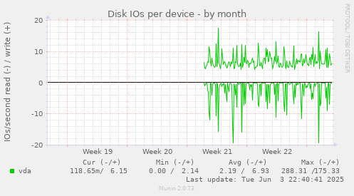 Disk IOs per device