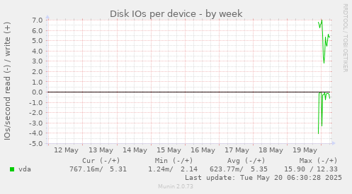 Disk IOs per device