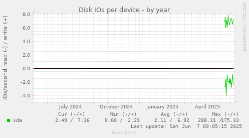 Disk IOs per device