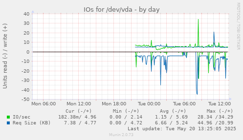 IOs for /dev/vda