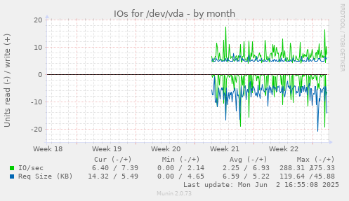 monthly graph