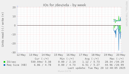 IOs for /dev/vda