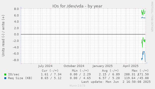 yearly graph