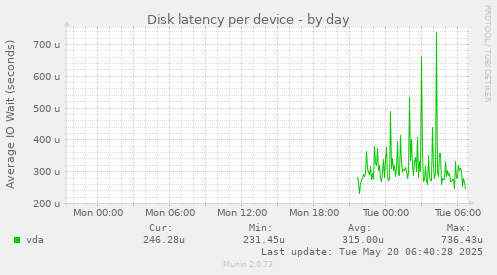 Disk latency per device