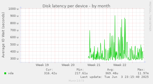 Disk latency per device