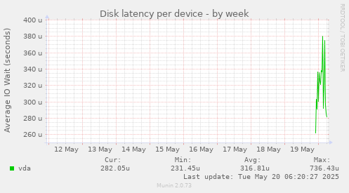 Disk latency per device