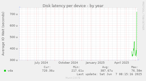 Disk latency per device