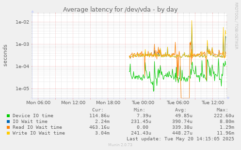 Average latency for /dev/vda