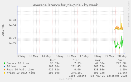 Average latency for /dev/vda