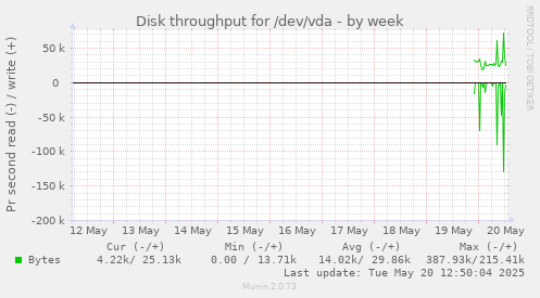 Disk throughput for /dev/vda