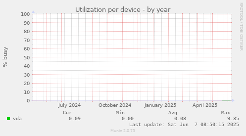 Utilization per device