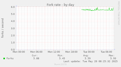 Fork rate