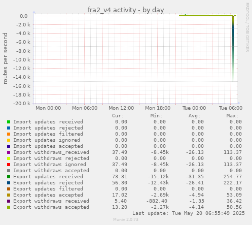 fra2_v4 activity