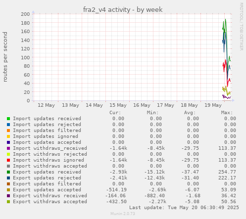 fra2_v4 activity