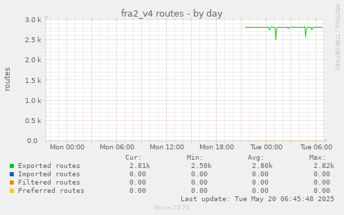 fra2_v4 routes