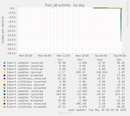 fra2_v6 activity