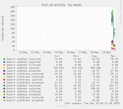 fra2_v6 activity