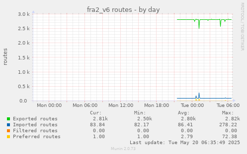 fra2_v6 routes