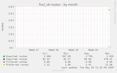 monthly graph