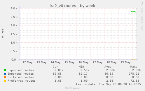 fra2_v6 routes