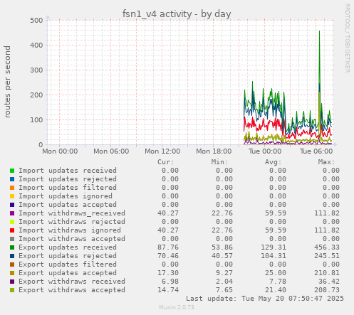 fsn1_v4 activity