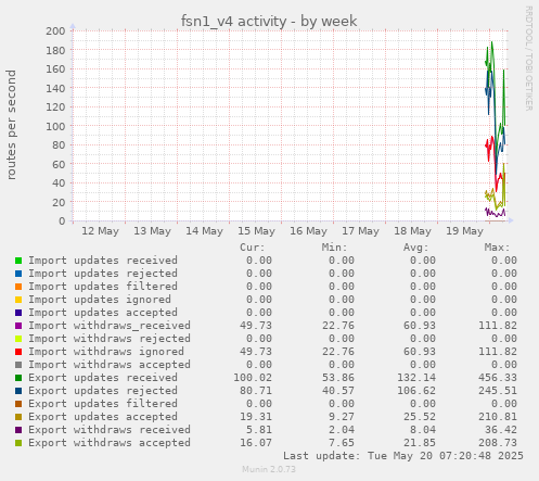 fsn1_v4 activity
