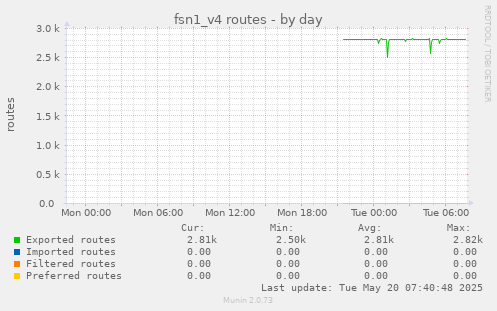 fsn1_v4 routes