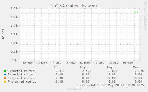 fsn1_v4 routes