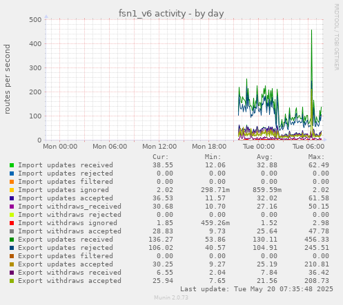 fsn1_v6 activity