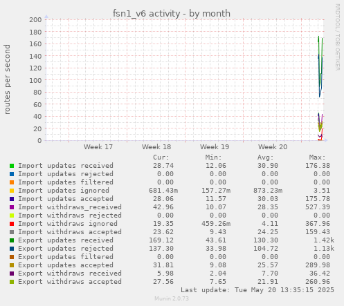 monthly graph