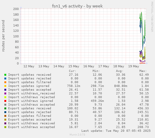 fsn1_v6 activity