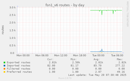 fsn1_v6 routes