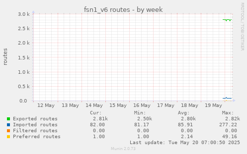 fsn1_v6 routes