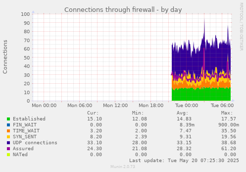 Connections through firewall