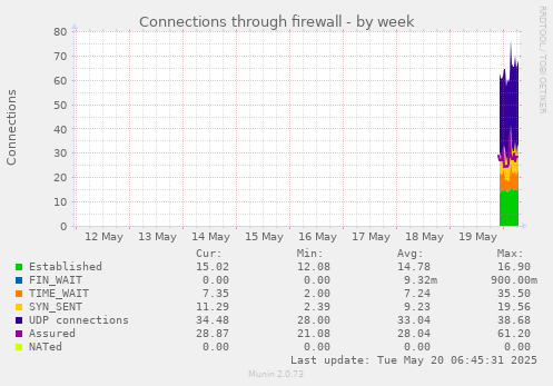 Connections through firewall