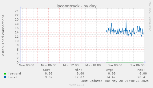 ipconntrack