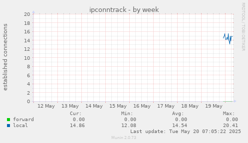 ipconntrack