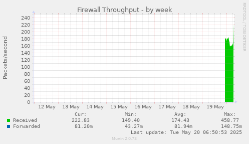 Firewall Throughput