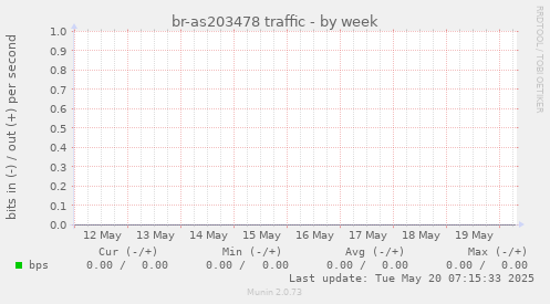 br-as203478 traffic