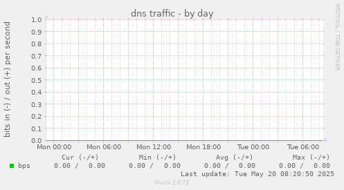 dns traffic